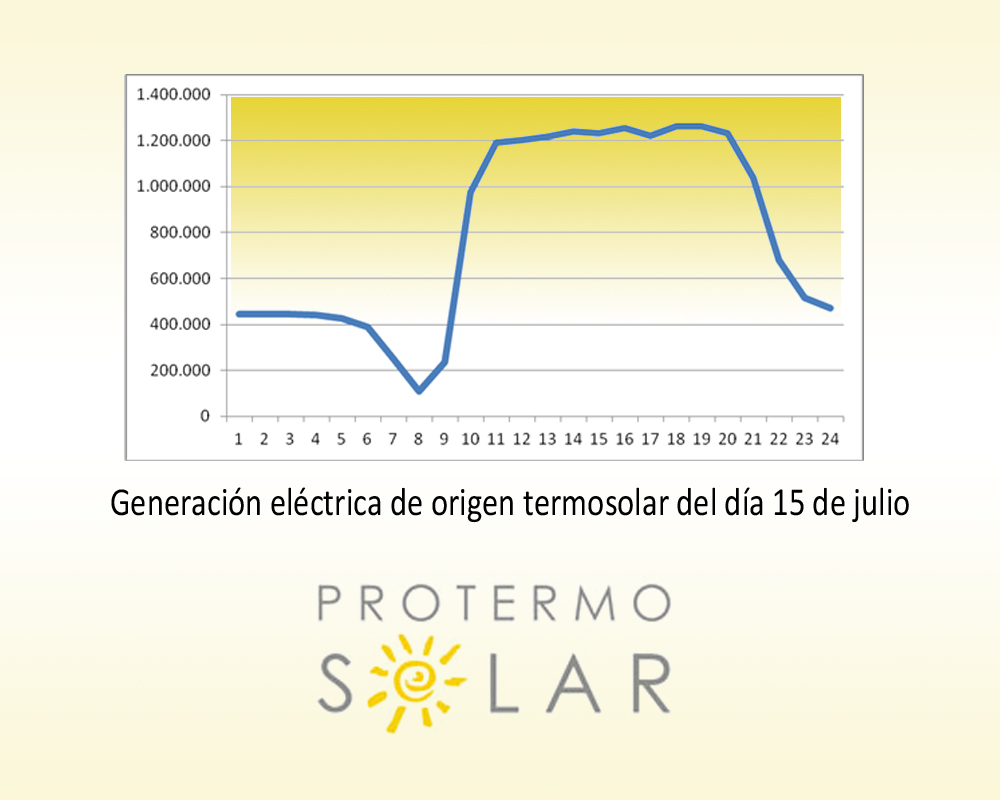 La energía termosolar bate récord este verano al cubrir el 3,23% de la demanda