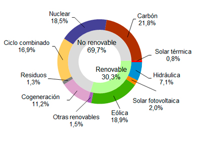 La eólica cubre en noviembre el 18,9% de la demanda eléctrica