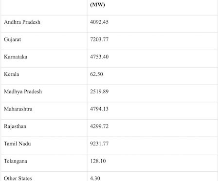 La potencia instalada de energía eólica de India ha superado la marca de 37 GW
