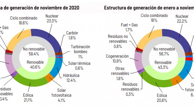 La energía eólica produjo el 21,1% de la electricidad en noviembre