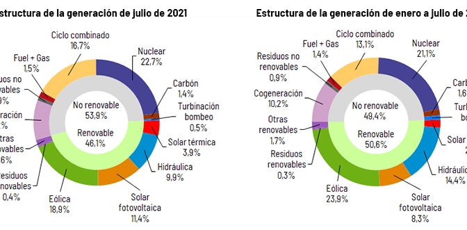 La eólica generó el 18,9% de la electricidad en España en julio
