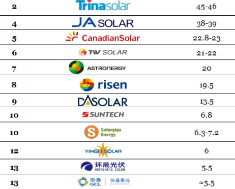 Unión de fabricantes estandarizará módulos de fotovoltaica de 700 W