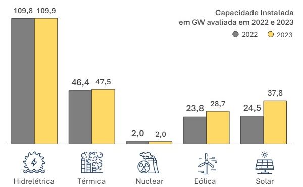 Generación de energía solar fotovoltaica ascendió a 50,6 TWh en 2023 en Brasil