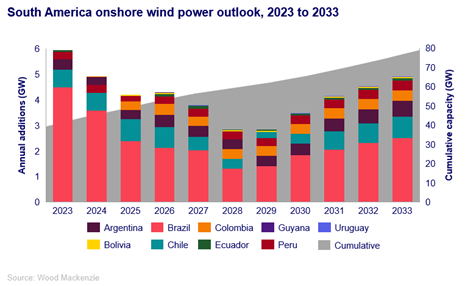 América del Sur verá duplicarse su capacidad de energía eólica terrestre en los próximos 10 años
