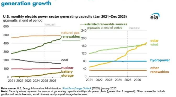 Es probable que la energía solar fotovoltaica sea la fuente de energía de más rápido crecimiento este año, incluso cuando Trump promete una bonanza de combustibles fósiles