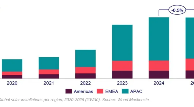 El crecimiento global de la energía solar fotovoltaica se estabilizará en 493 GW en 2025, predice Wood Mackenzie